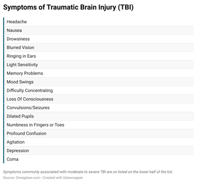 traumatic brain injuries symptoms